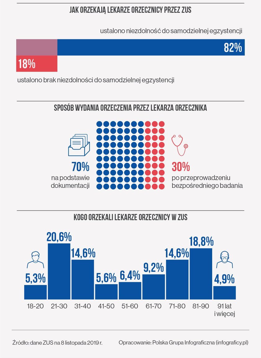 Tak orzekają lekarze z ZUS