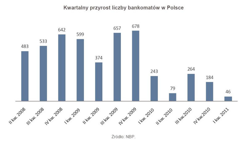 Kwartalny przyrost liczby bankomatów w Polsce