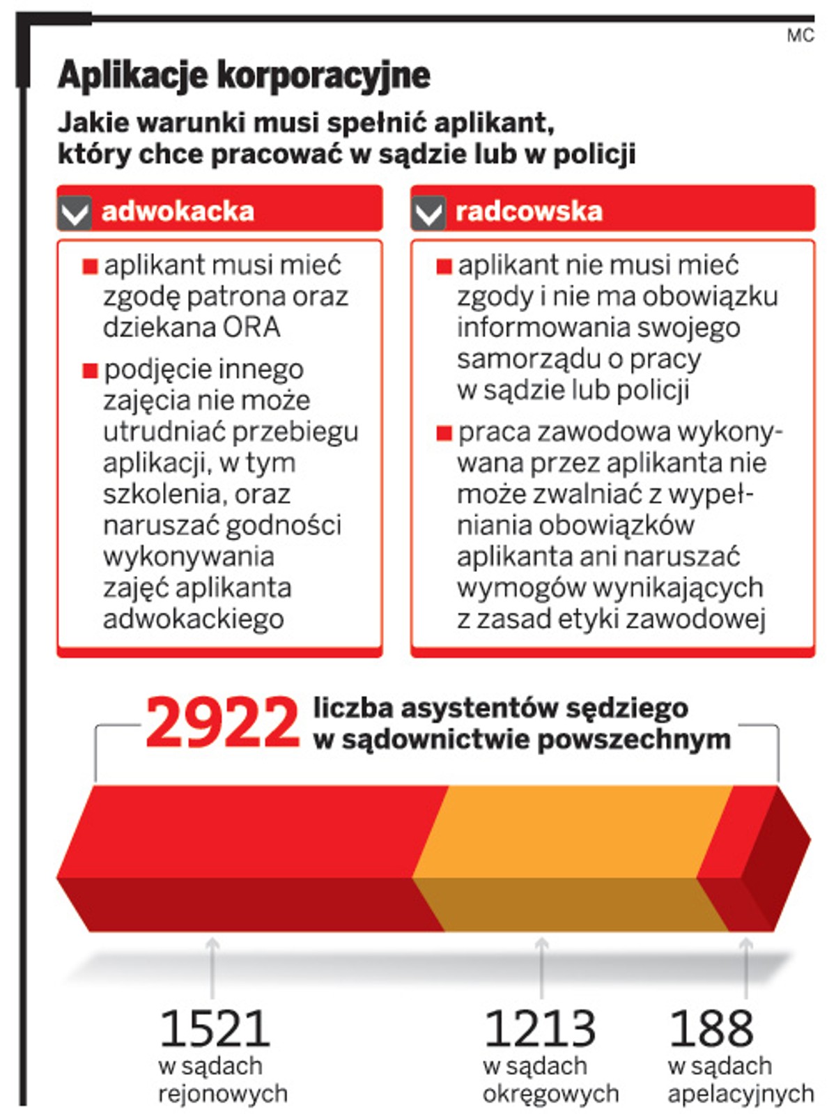 Aplikanci mogą pracować jako asystenci sędziów
