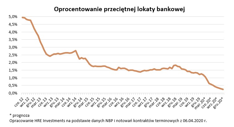 Oprocentowanie przeciętnej lokaty bankowej