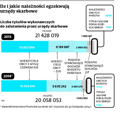 Ile i jakie należności egzekwują urzędy skarbowe