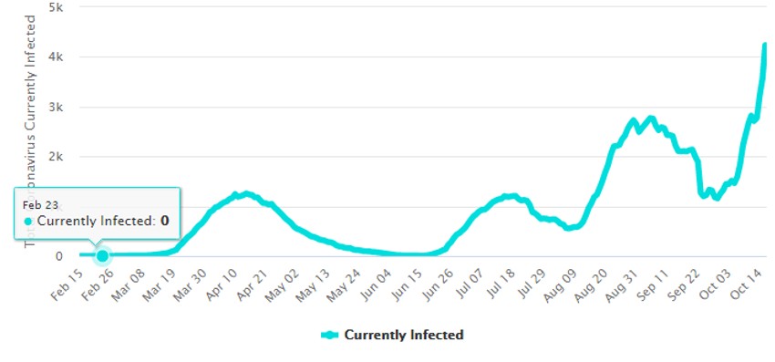 Hrvatska - Broj aktivnih slučajeva