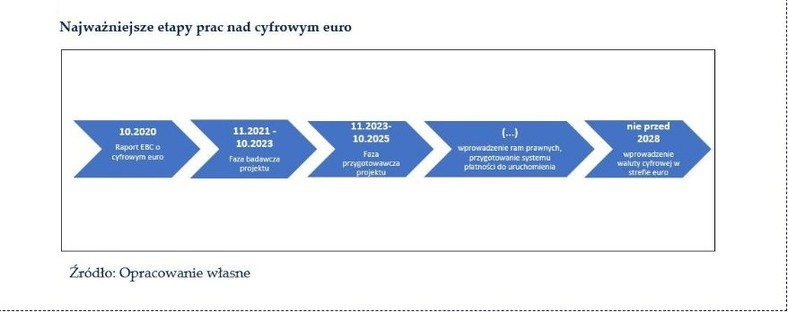 Najważniejsze etapy pracy nad cyfrowym euro