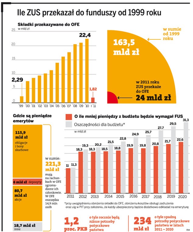 Ile ZUS przekazał do funduszy od 1999 roku