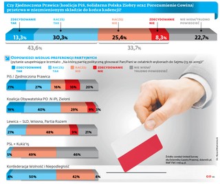 Zjednoczona Prawica nie dotrwa do końca kadencji? PiS szykuje plan B.
