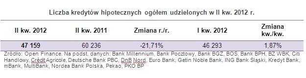 Liczba kredytów hipotecznych ogółem udzielonych w II kw. 2012 r.