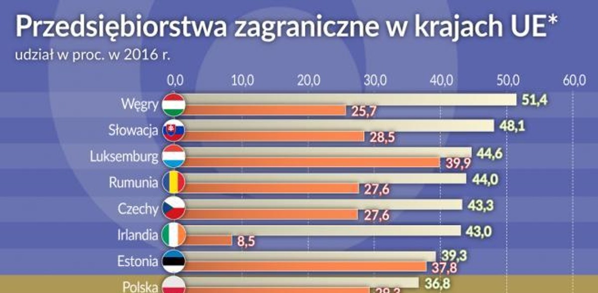 Przedsiębiorstwa zagraniczne w krajach UE (graf. Obserwator Finansowy)