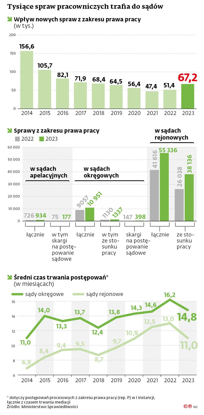 Tysiące spraw pracowniczych trafia do sądów