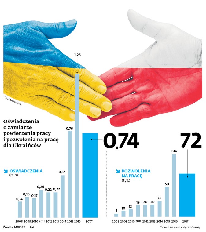 Oświadczenia o zamiarze powierzenia pracy i pozwolenia na pracę dla Ukraińców