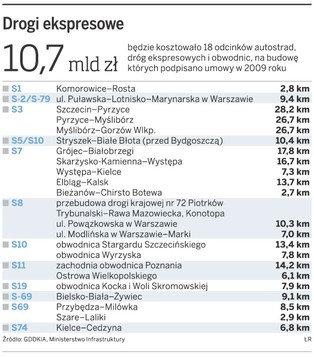 Główne trasy ekspresowe nie powstaną przed rokiem 2017