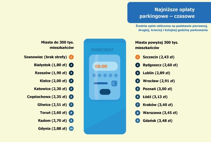 Wśród miast powyżej 300 tys. mieszkańców najbardziej przyjaznym miastem do parkowania okazał się Szczecin. Mimo że pierwsza godzina postoju w strefie płatnego parkowania nie jest najtańsza, istnieje możliwość opłacenia 15 minutowego zatrzymania i kosztuje to tylko 55 groszy. Kolejny dodatkowy punkt miasto to otrzymało za strefę płatnego parkowania, która funkcjonuje jedynie 9h oraz za możliwość wykupienia elastycznego abonamentu. Co więcej posiadacze motocykli mogą parkować bezpłatnie. W dobrej sytuacji znajdują się również posiadacze aut hybrydowych, którzy mogą wykupić roczny abonament za jedyne 10 zł. Korzystne warunki do parkowania posiadają także Bydgoszczanie oraz Wrocławianie.  <br><br>