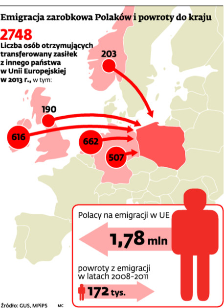 Emigracja zarobkowa Polaków i powroty do kraju