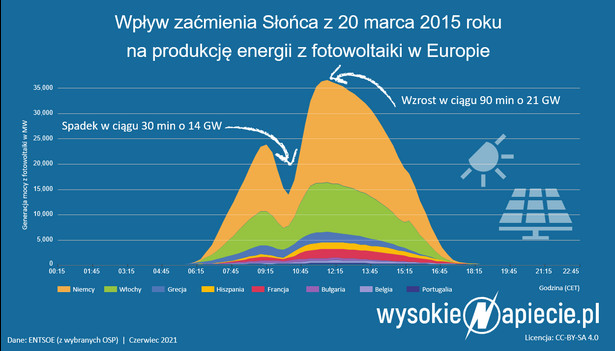 Wpływ zaćmienia słońca z 2015 roku na produkcję energii z fotowoltaiki w Europie