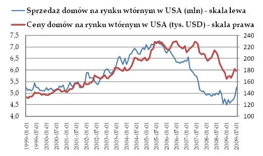 Rynek nieruchomości w USA