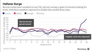 Najpierw Polacy, teraz Grecy. Mieszkańcy Hellady masowo szukają pracy w Wielkiej Brytanii
