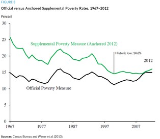 Cała prawda o amerykańskiej biedzie. Coraz więcej seniorów wegetuje w nędzy