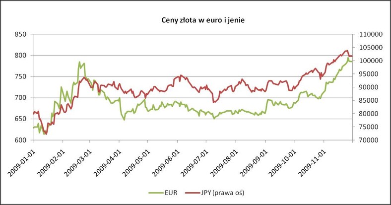 Cena złota w euro i jenach