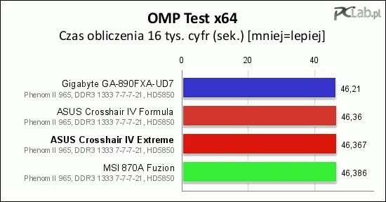 Program OMP Test autorstwa naszego redakcyjnego kolegi Mateusza Brzostka jest w swojej naturze podobny do słynnego Super PI, ale jest dużo lepiej przystosowany do testowania nowoczesnych procesorów (między innymi umie wykorzystać kilka wątków). Wszystkie testowane płyty uzyskały w tym teście bardzo zbliżone wyniki