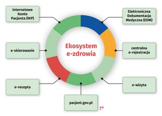 E-zdrowie służy pacjentom, lekarzom i menedżerom