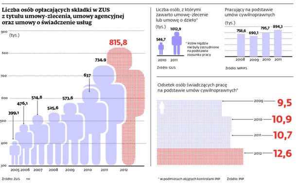 Liczba osób opłacających składki ZUS z tytułu umowy-zlecenia, umowy agencyjnej oraz umowy o świadczenie usług