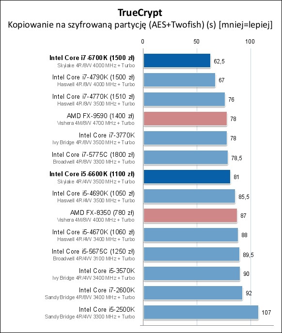 Core I5 6600k I Core I7 6700k Test Procesorow Intel Skylake Lga1151 W Windows 10
