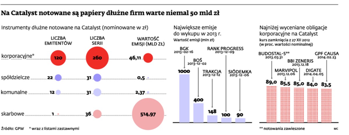 Na Catalyst notowane są papiery dłużne firm warte niemal 50 mln zł.