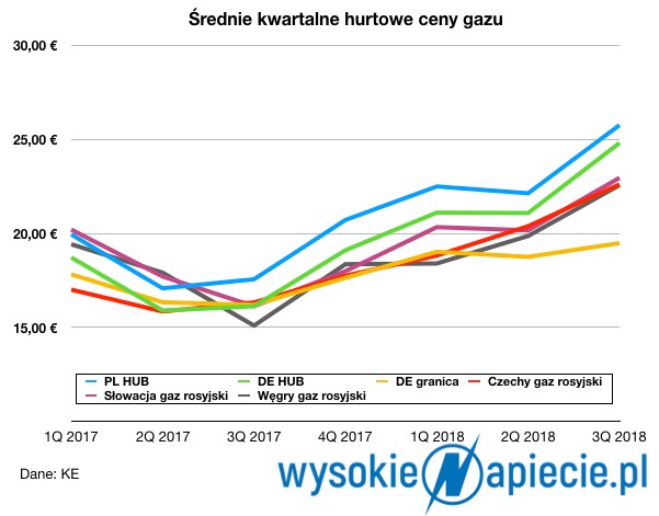 Średnie kwartalne hurtowe ceny gazu