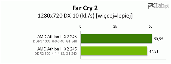 Far Cry 2 odnotował ponadpięcioprocentowy wzrost wydajności po zastosowaniu pamięci DDR3