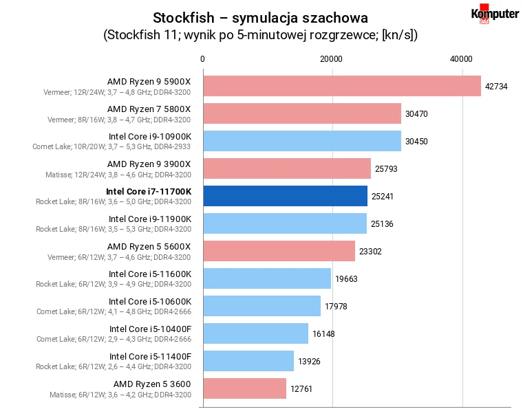 Intel Core i7-11700K – Stockfish – symulacja szachowa
