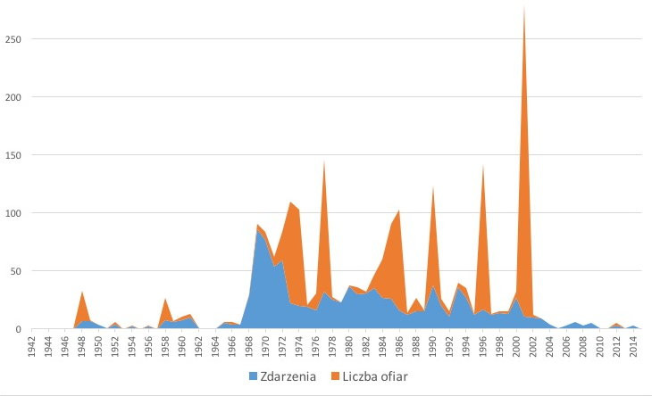 Liczba porwań i ofiar 1943-2015, fot. własne
