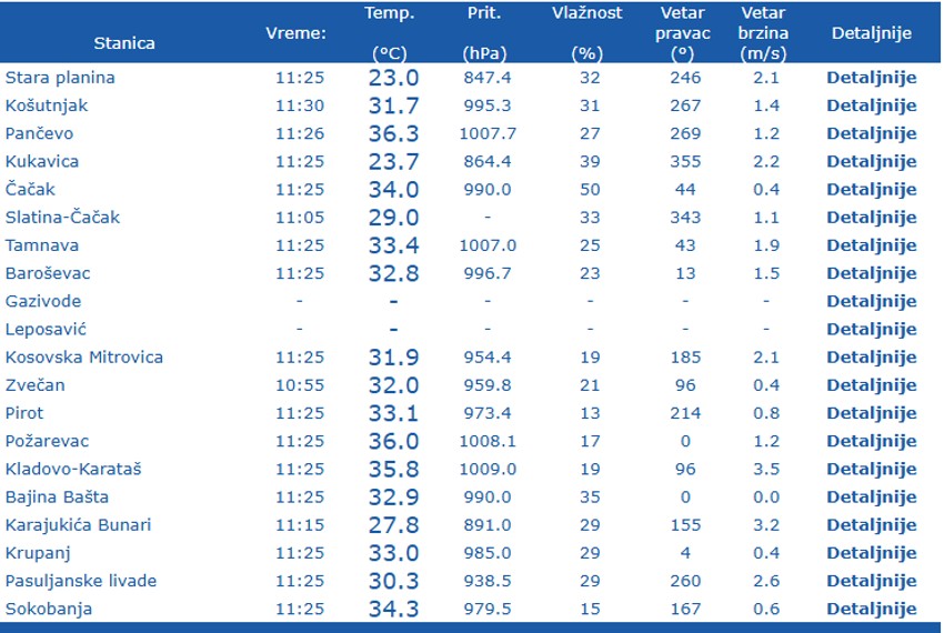 Požarevac i Pančevo najtopliji u Srbiji sa 36 stepeni