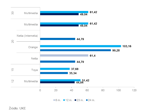 <strong>Internet stacjonarny od 10 do 30 Mbps 6-24 msc</strong><br /><br />

W przedziale od 10 Mb/s do 30 Mb/s najwięcej ofert dostępnych było dla prędkości  do 20 Mb/s. <br /><br />

Oferowało ją czterech przedsiębiorców. Najwyższą  stawkę  za Internet za  przepływności  od 10 Mb/s  do  30 Mb/s pobierała firma  Orange.  Usługa  dostępu do sieci o prędkości do 20 Mb/s kosztowała u tego przedsiębiorcy 103,16 zł.  <br /><br /> 

Najniższe stawki  występowały  w  ofercie Toya.  Za  Internet  o  prędkości  do 15 Mb/s użytkownicy tego operatora   płacili 35,34 zł, czyli o 67,82 zł   mniej niż cena maksymalna w tym przedziale.  <br /><br />