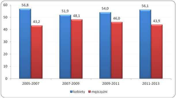 Odsetek osób w wieku powyżej 25 lat uczestniczących w jakiejkolwiek aktywności związanej z podnoszeniem kwalifikacji zawodowych 
i innych umiejętności w latach 2005-2013 według płci (w proc.)