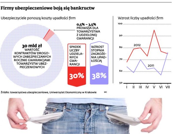 Firmy ubezpieczeniowe boją się bankructwa