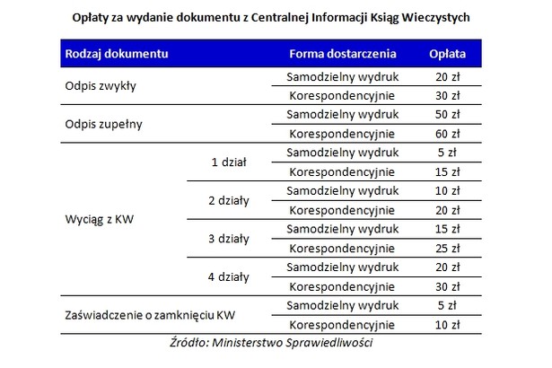 Opłaty za wydanie dokumentu z Centralnej Informacji Ksiąg Wieczystych