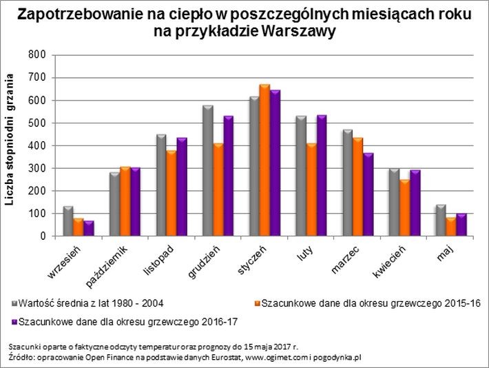 Zapotrzebowanie w ciepło w poszczególnych miastach