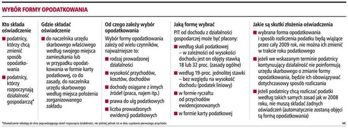 Do Jutra Przedsiębiorcy Mają Czas Na Wybór Formy Rozliczeń Gazetaprawnapl 1027