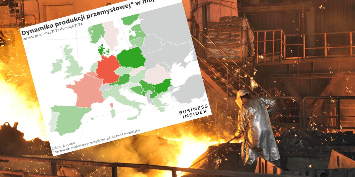 Produkcja przemysłowa w Polsce w maju rosła wolniej tylko od dwóch krajów.