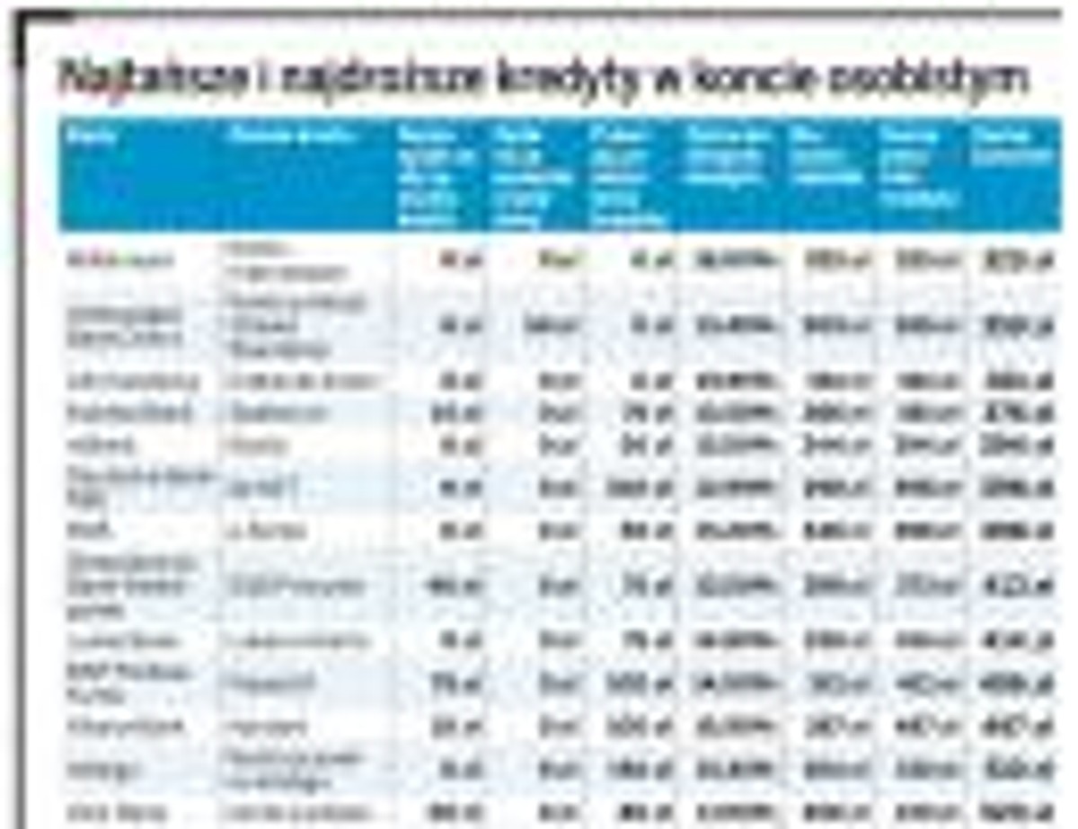 Najtańsze i najdroższe kredyty w koncie osobistym