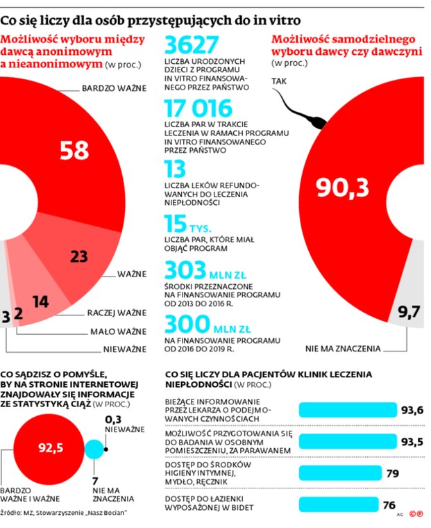 Co się liczy dla osób przystępujących do in vitro