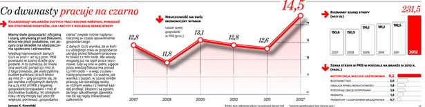 Co dwunasty pracuje na czarno