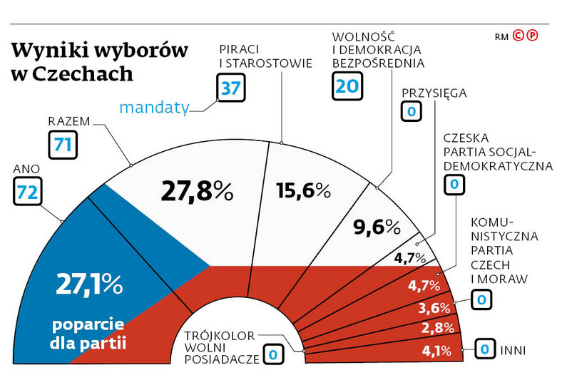 Wyniki wyborów w Czechach