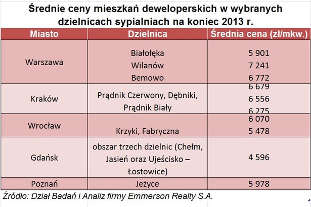 Ceny mieszkań w dzielnicach sypialniach