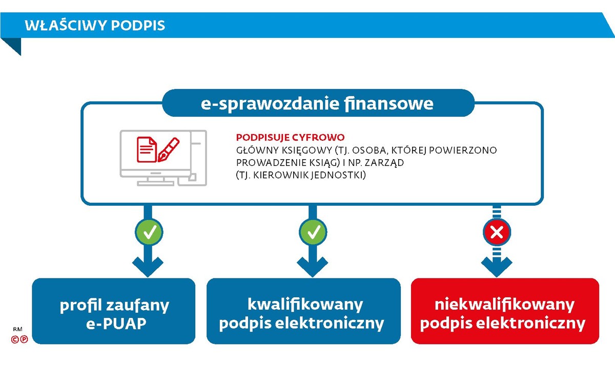Właściwy podpis w e-sprawozdaniu