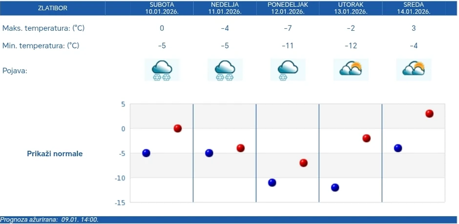 Vremenska prognoza za Zlatibor