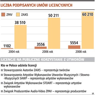 Coraz więcej firm legalnie odtwarza muzykę w swoich lokalach