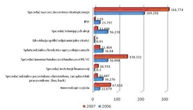 Źródło: Opracowanie własne na podstawie Raportu Central and Eastern Europe Statistics 2007, EVCA, September 2008