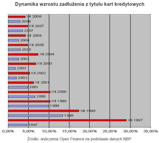 Dynamika wzrostu zadłużenia z tytułu kart kredytowych