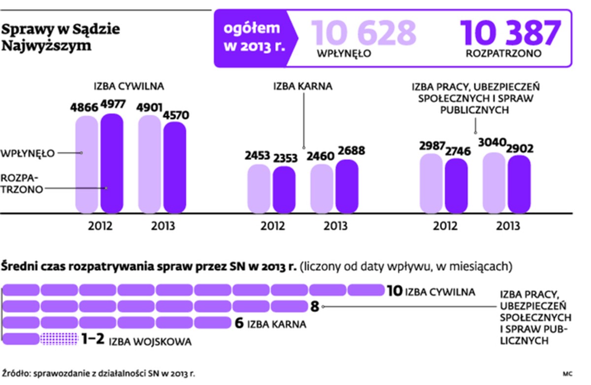 Sprawy w Sądzie Najwyższym