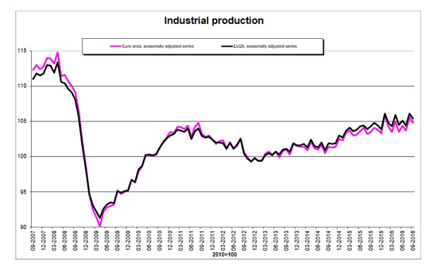 Produkcja przemysłowa we wrześniu 2016 roku